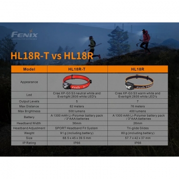 Fenix HL18R-T LED Stirnlampe