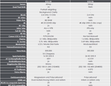 Canon EOS R5 + RF 4,0/24-105 mm L IS USM  / -300 € Sofort-Rabatt 4299 € Effektivpreis