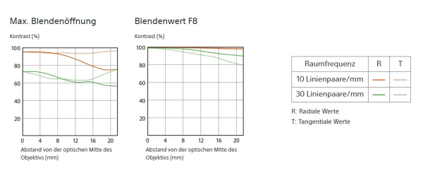 Sony SEL FE 1,4/85 mm GM Objektiv | 100,00 € Sommer Cashback