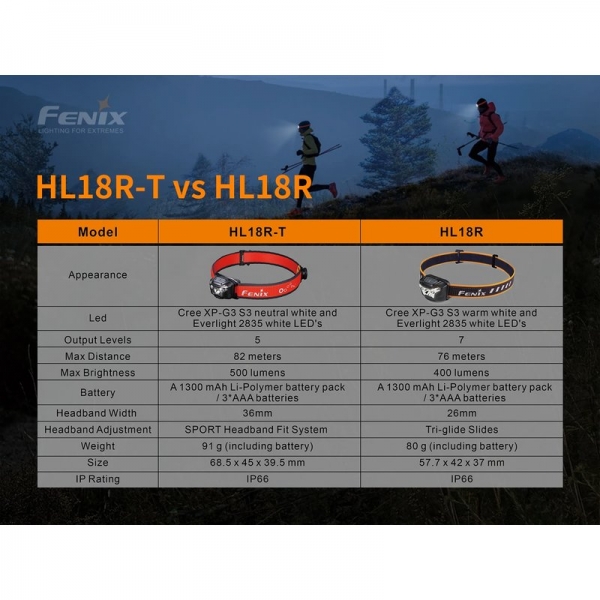 Fenix HL18R-T LED Stirnlampe