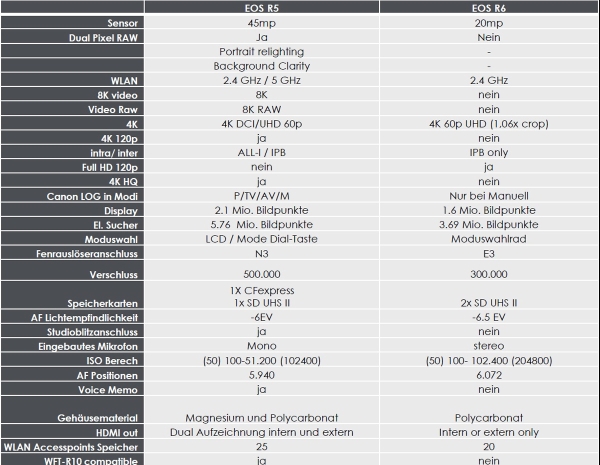 Canon EOS R5 + RF 4,0/24-105 mm L IS USM  / -300 € Sofort-Rabatt 4299 € Effektivpreis